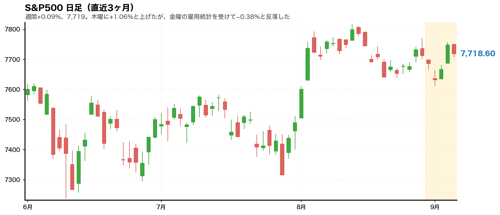 S&P500 日足チャート