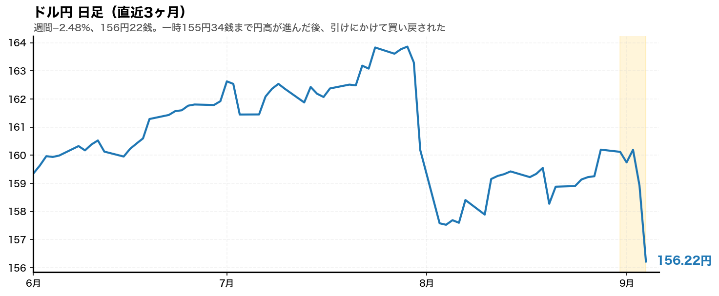 ドル円 日足チャート