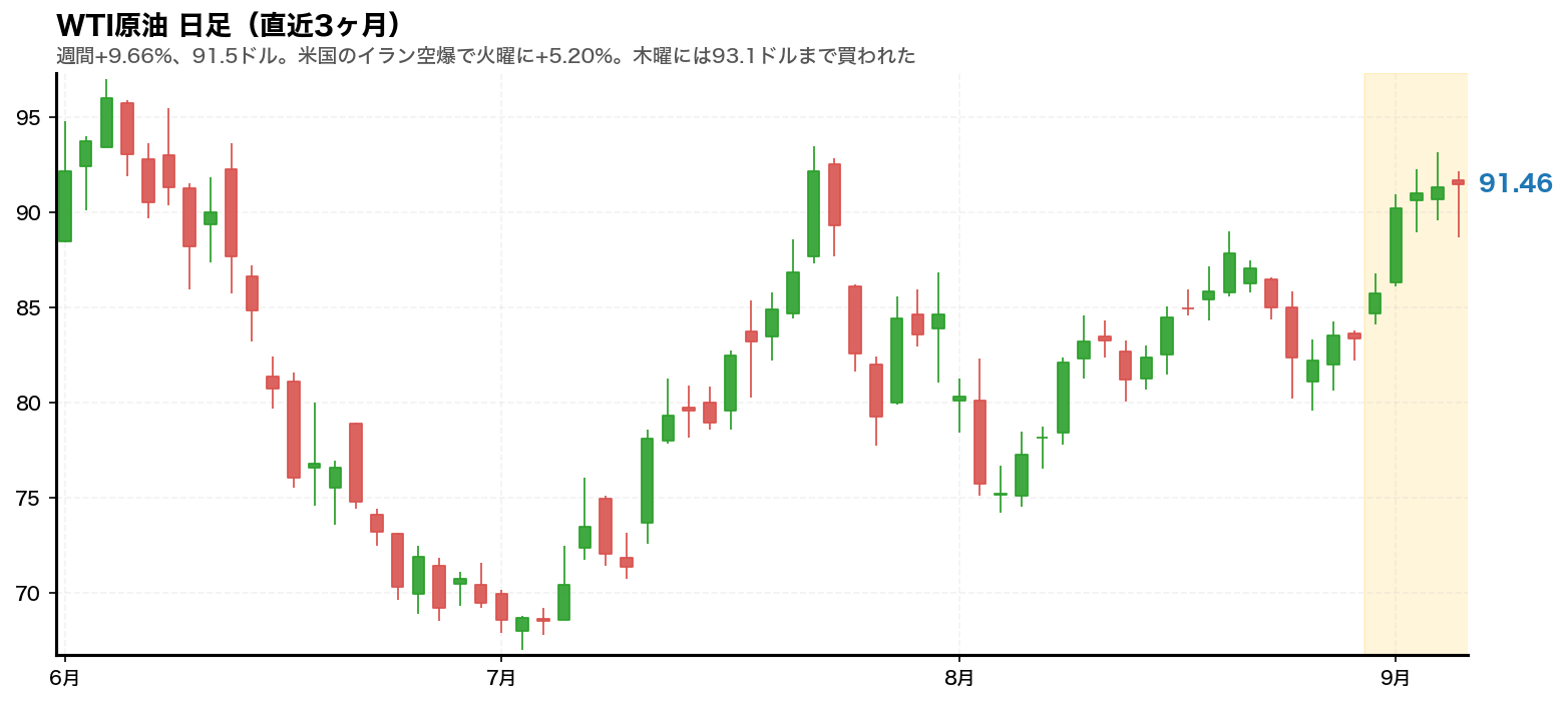 WTI原油 日足チャート