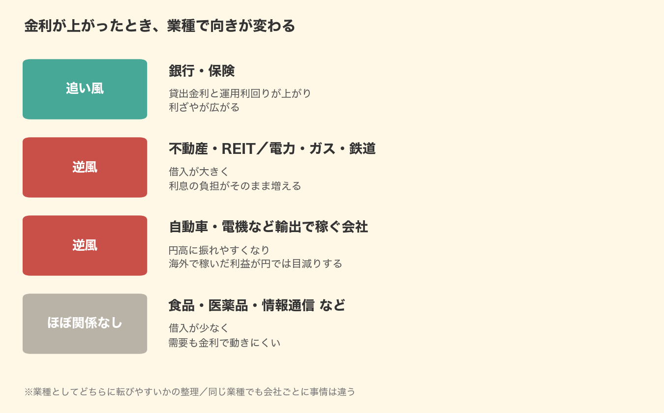 金利上昇で追い風の銀行・保険、逆風の不動産や輸出企業、ほぼ関係のない食品・医薬品