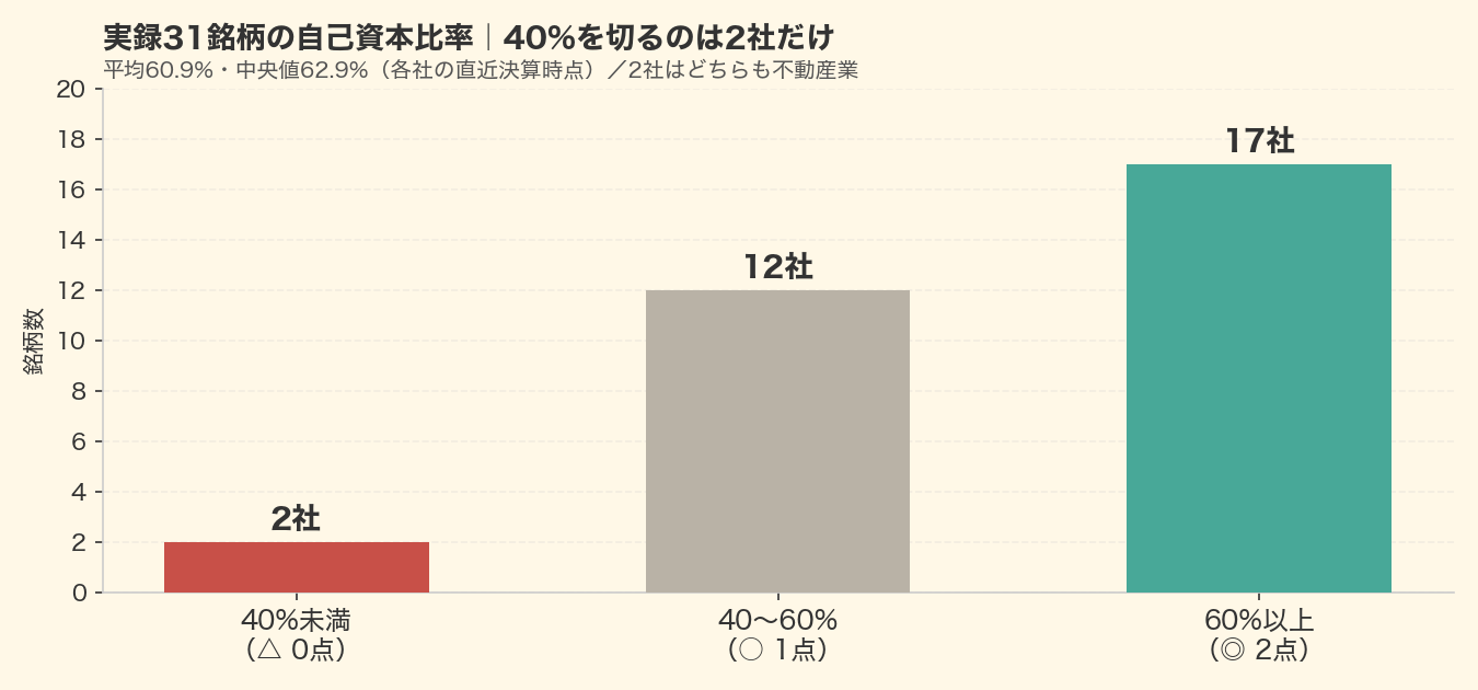 実録31銘柄の自己資本比率は40%未満が2社・40〜60%が12社・60%以上が17社
