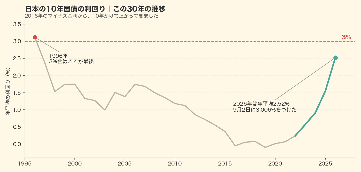 日本の10年国債の利回りは2016年のマイナス金利から10年かけて上がり、2026年9月に3.006%をつけた