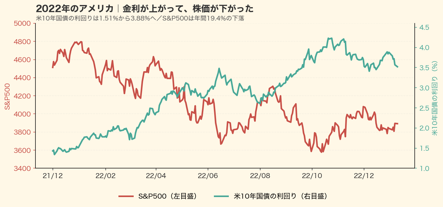 2022年のアメリカは米10年国債の利回りが1.51%から3.88%へ上がり、S&P500は19.4%下落した