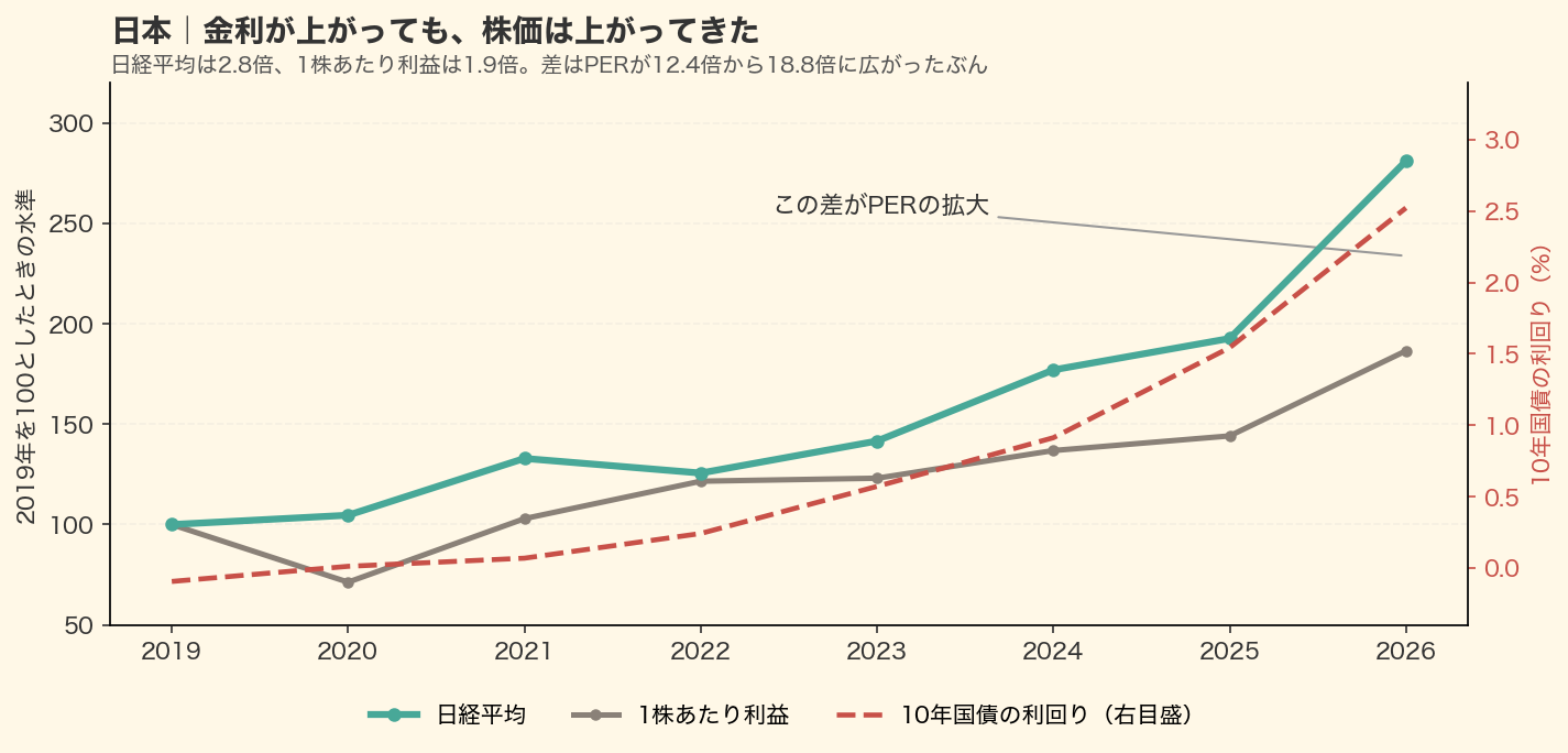 2019年からの日本は金利が上がる一方で日経平均が2.8倍になり、1株あたり利益は1.9倍、差はPERの拡大