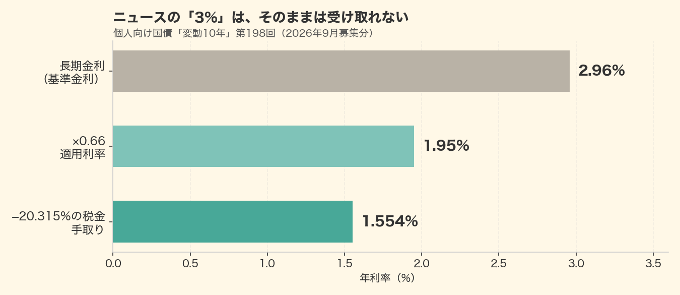 長期金利2.96%から適用利率1.95%、手取り1.554%への目減りを示した横棒グラフ