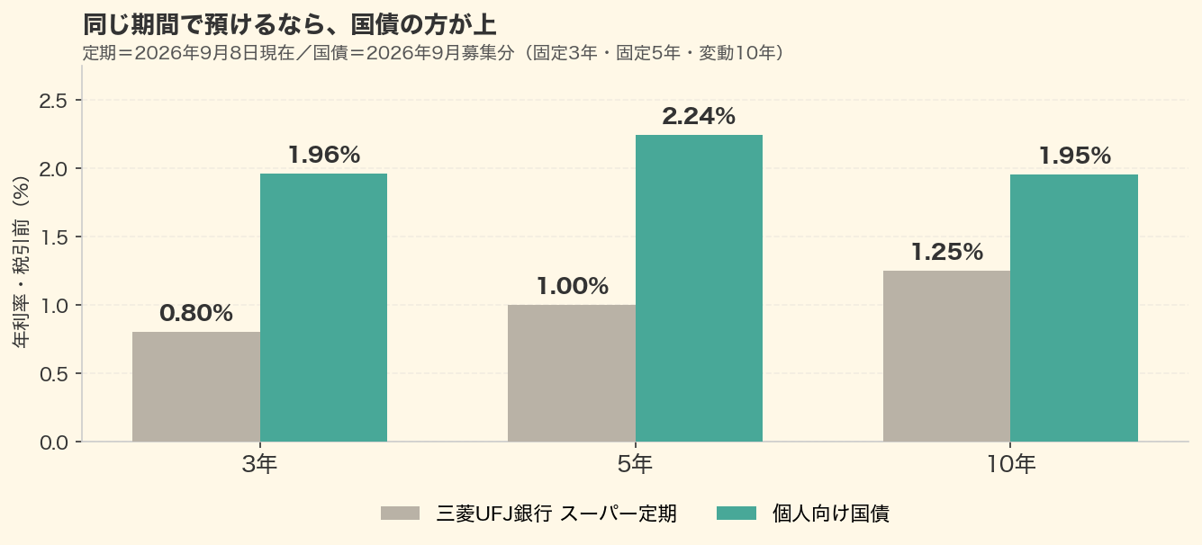三菱UFJ銀行スーパー定期と個人向け国債の利率を3年・5年・10年で比べた棒グラフ