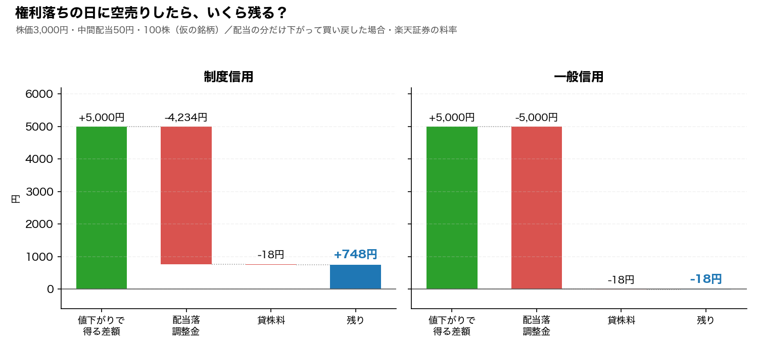 株価3,000円・中間配当50円・100株を権利付最終日に空売りし、配当の分だけ下がって買い戻した場合の内訳。制度信用は値下がりで得る5,000円から配当落調整金4,234円と貸株料18円を引いて748円が残る。一般信用は配当落調整金5,000円を払うので貸株料の分だけマイナス
