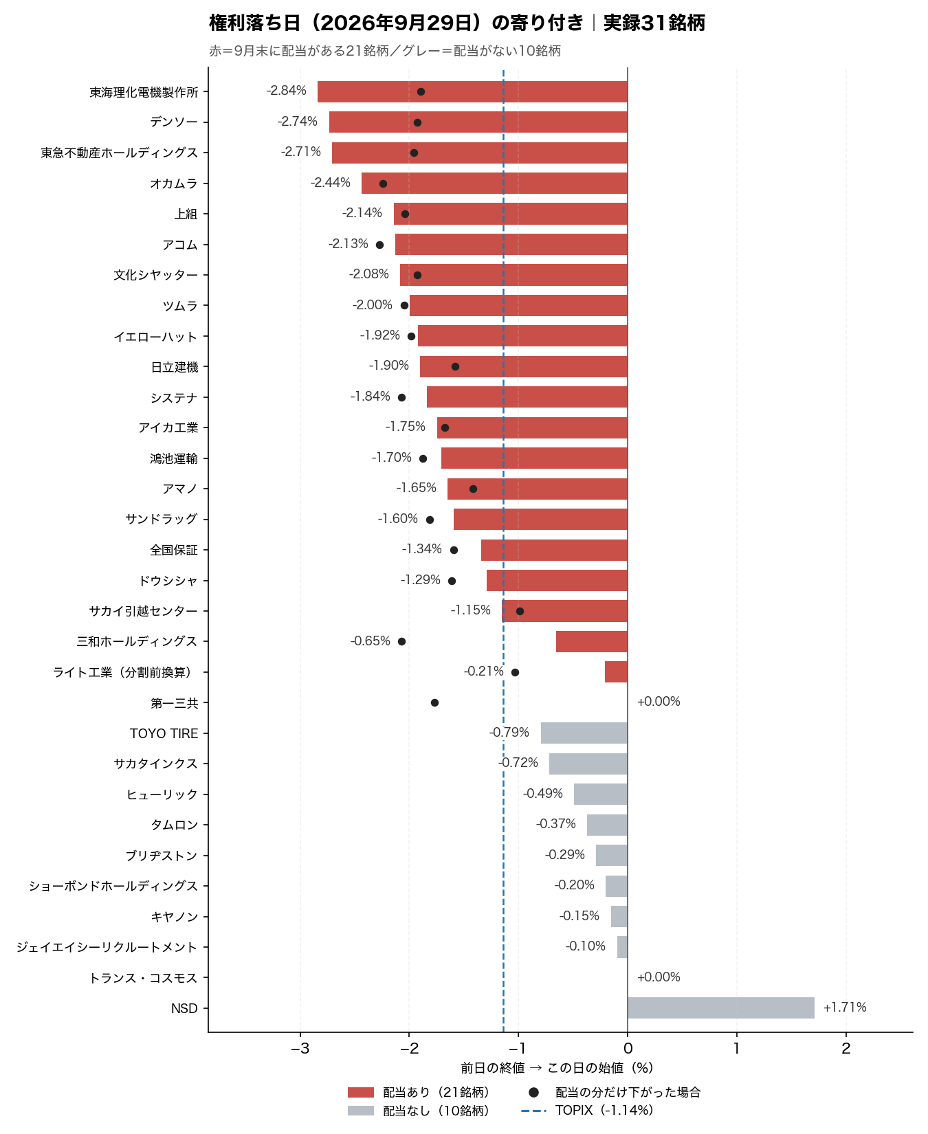権利落ち日(2026年9月29日)の寄り付きで、実録31銘柄の株価が前日の終値からどれだけ動いたかを並べた図。配当がある21銘柄は平均−1.72%で、配当の分だけ下がった場合の平均−1.80%に近い。配当がない10銘柄は平均−0.14%