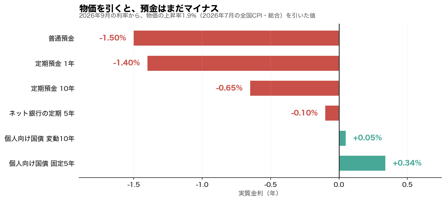 預金金利から物価上昇率1.9%を引いた実質金利。普通預金はマイナス1.50%、個人向け国債でようやくプラスに乗る