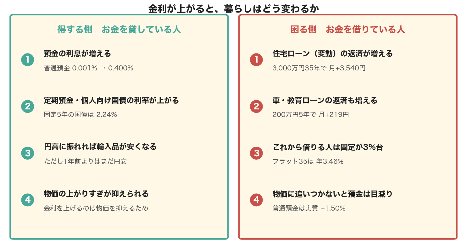 金利が上がると得する側と困る側の対比。得するのは預金・国債で、困るのは住宅ローン・車や教育のローン・これから借りる人の固定金利・預金の目減り