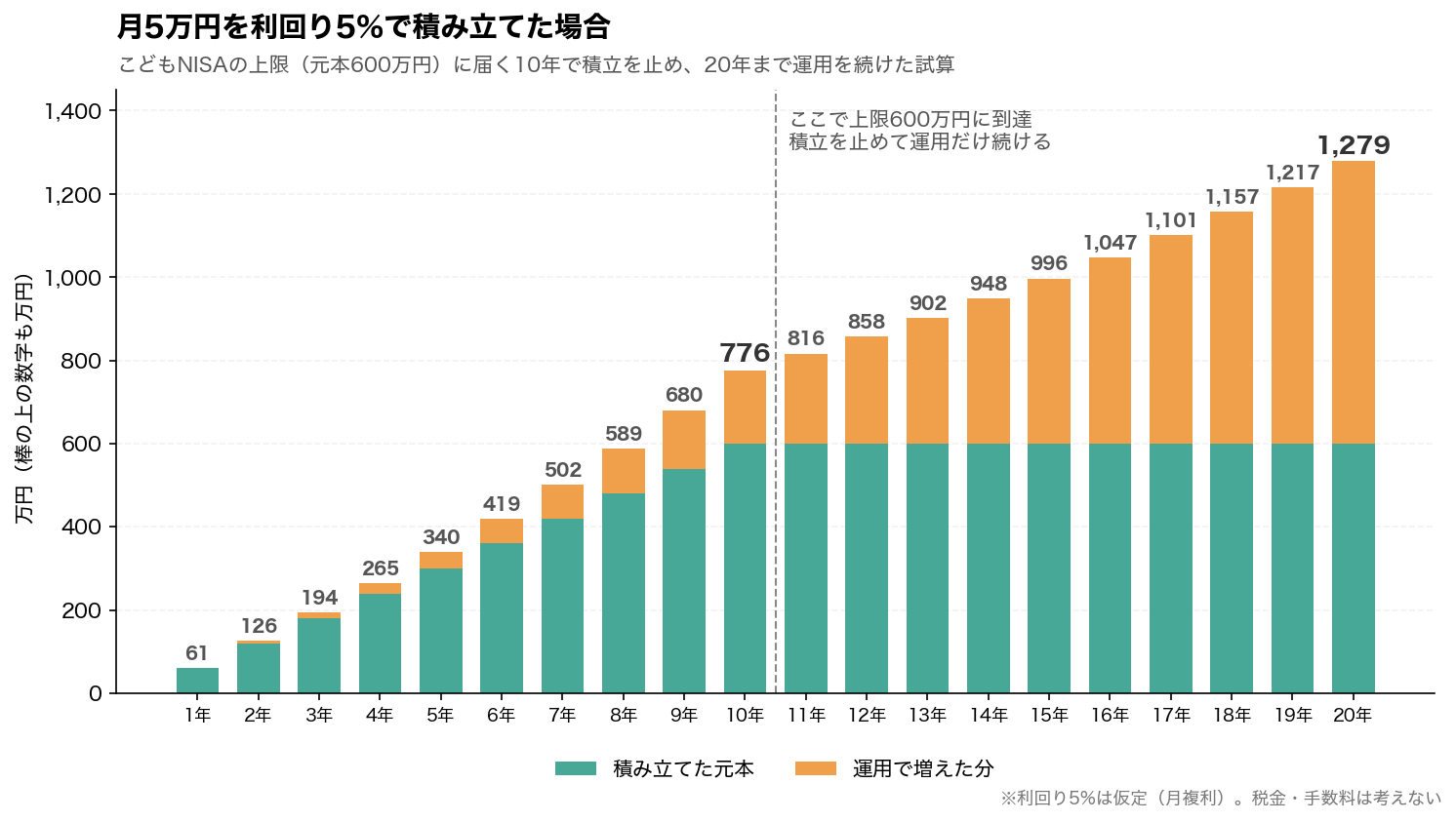 月5万円を利回り5%で積み立てた場合の棒グラフ。こどもNISAの上限600万円に届く10年目で約776万円、積立を止めて運用を続けると20年目で約1,279万円。毎年の金額も棒の上に記載