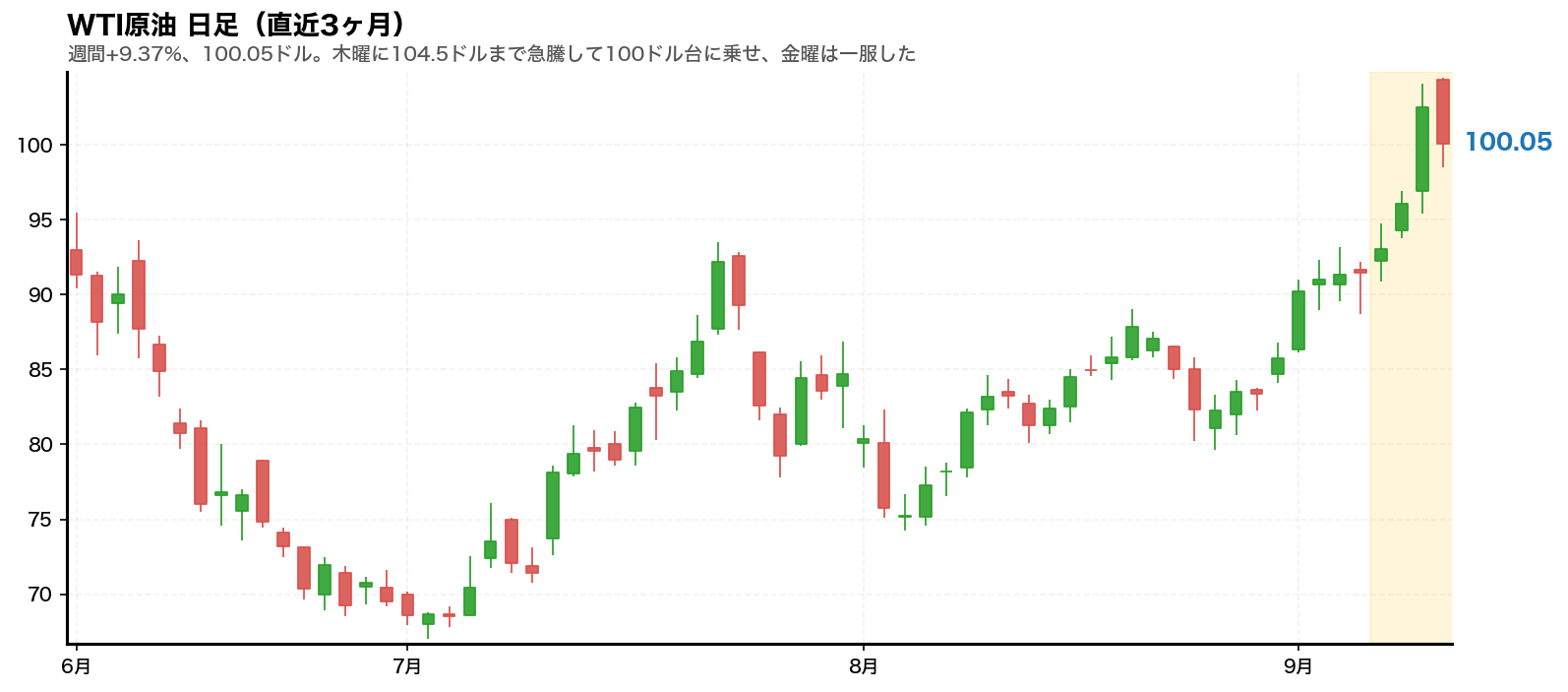 WTI原油先物の日足チャート。2026年9月7日から9月11日までの週をハイライトしている