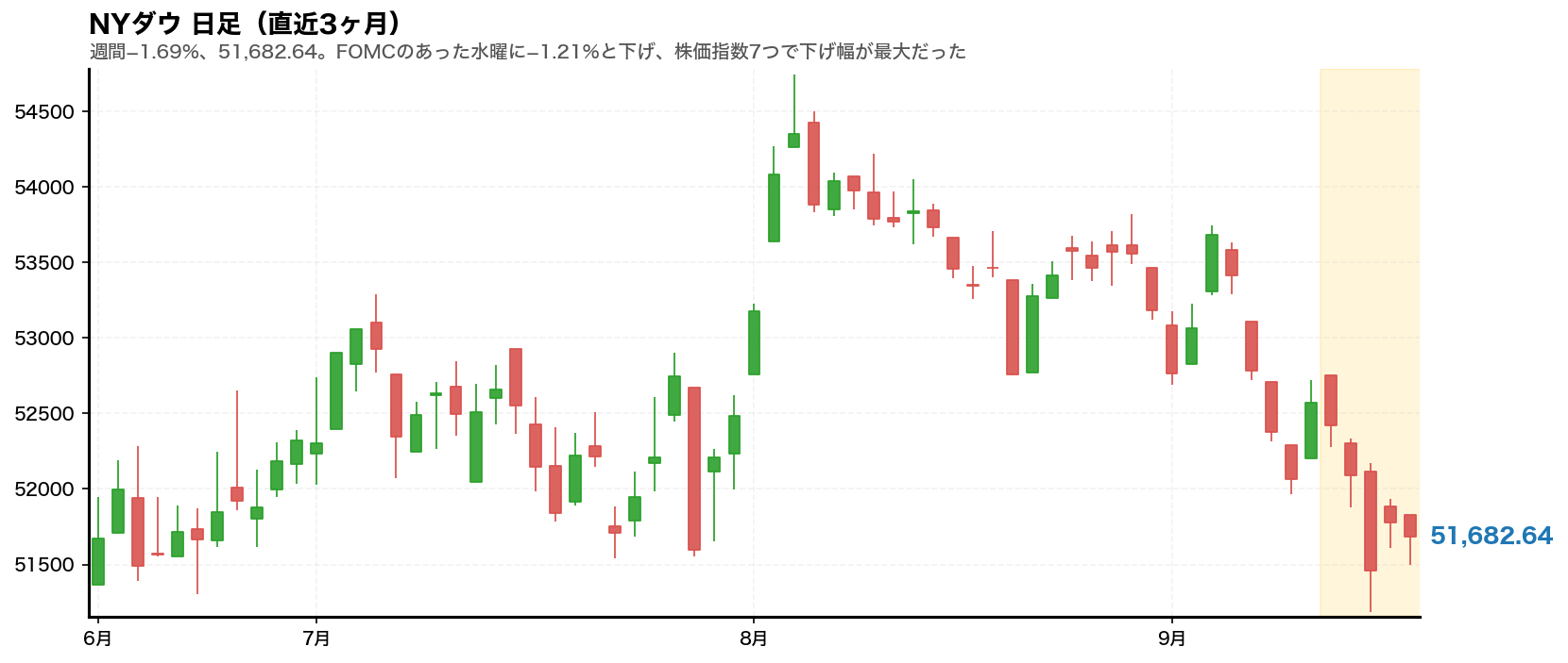 NYダウの日足チャート。2026年9月14日から9月18日までの週をハイライトしている