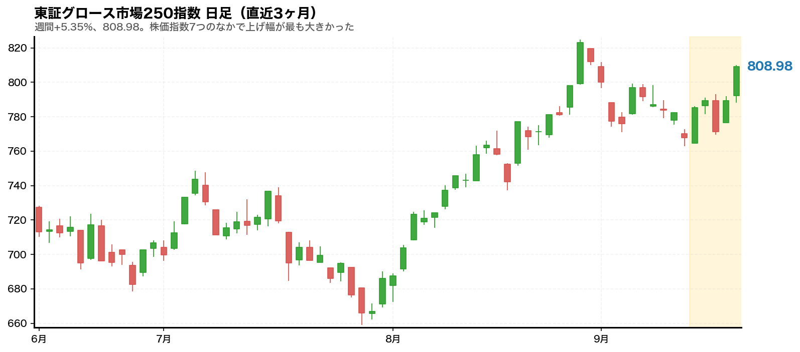 東証グロース市場250指数の日足チャート。2026年9月14日から9月18日までの週をハイライトしている