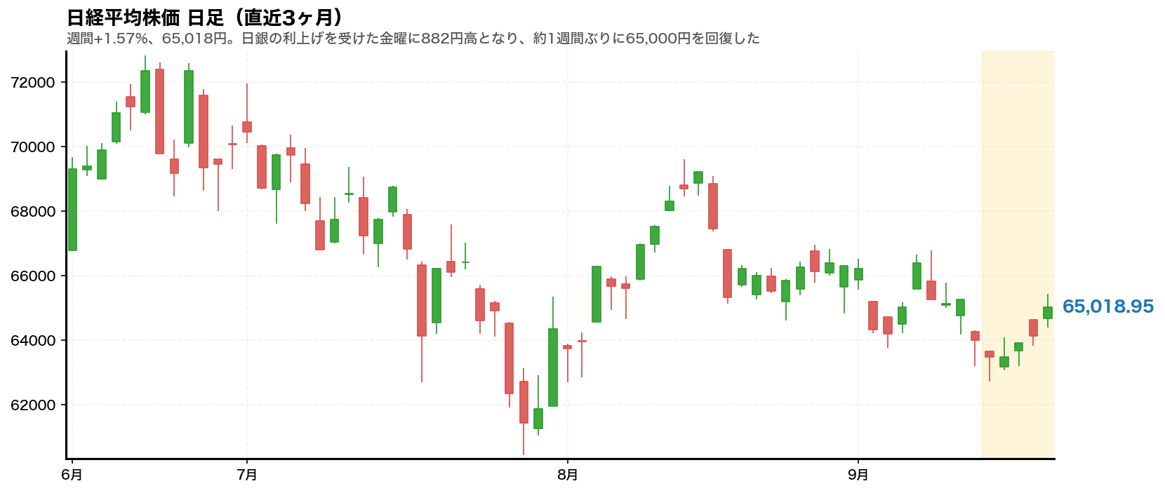 日経平均株価の日足チャート。2026年9月14日から9月18日までの週をハイライトしている