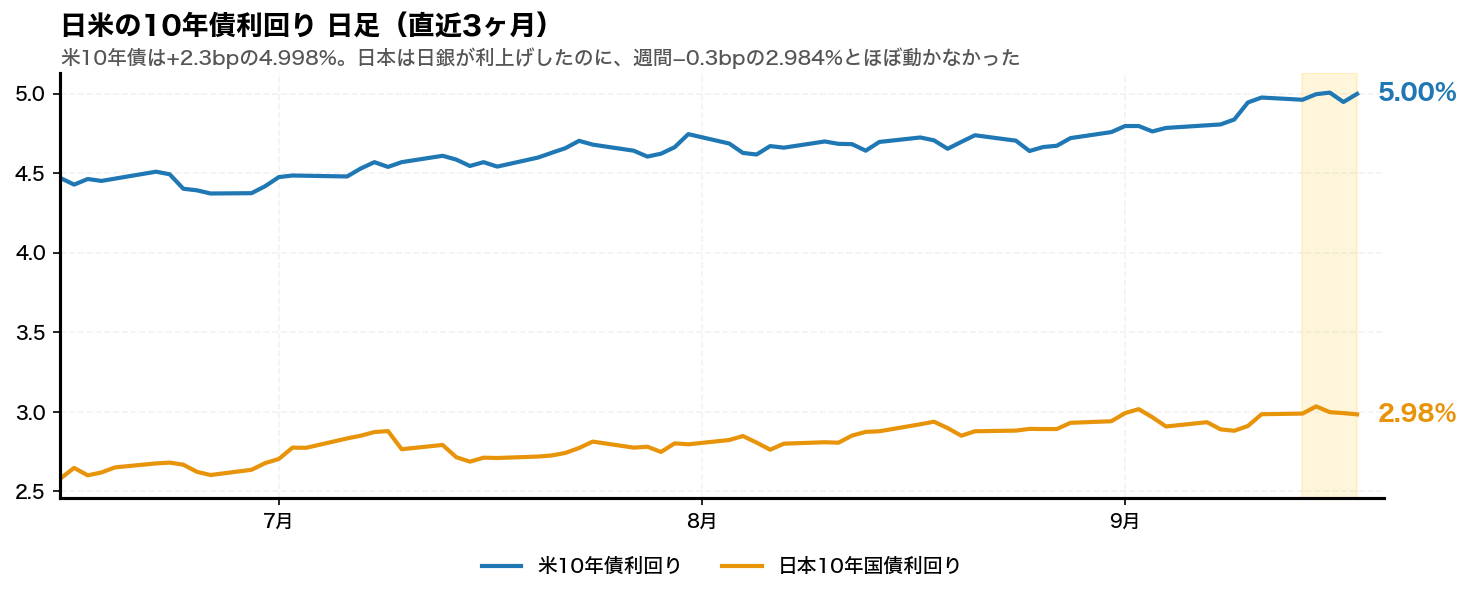 日米の10年債利回りの日足チャート。米10年債利回りと日本10年国債利回りを並べている