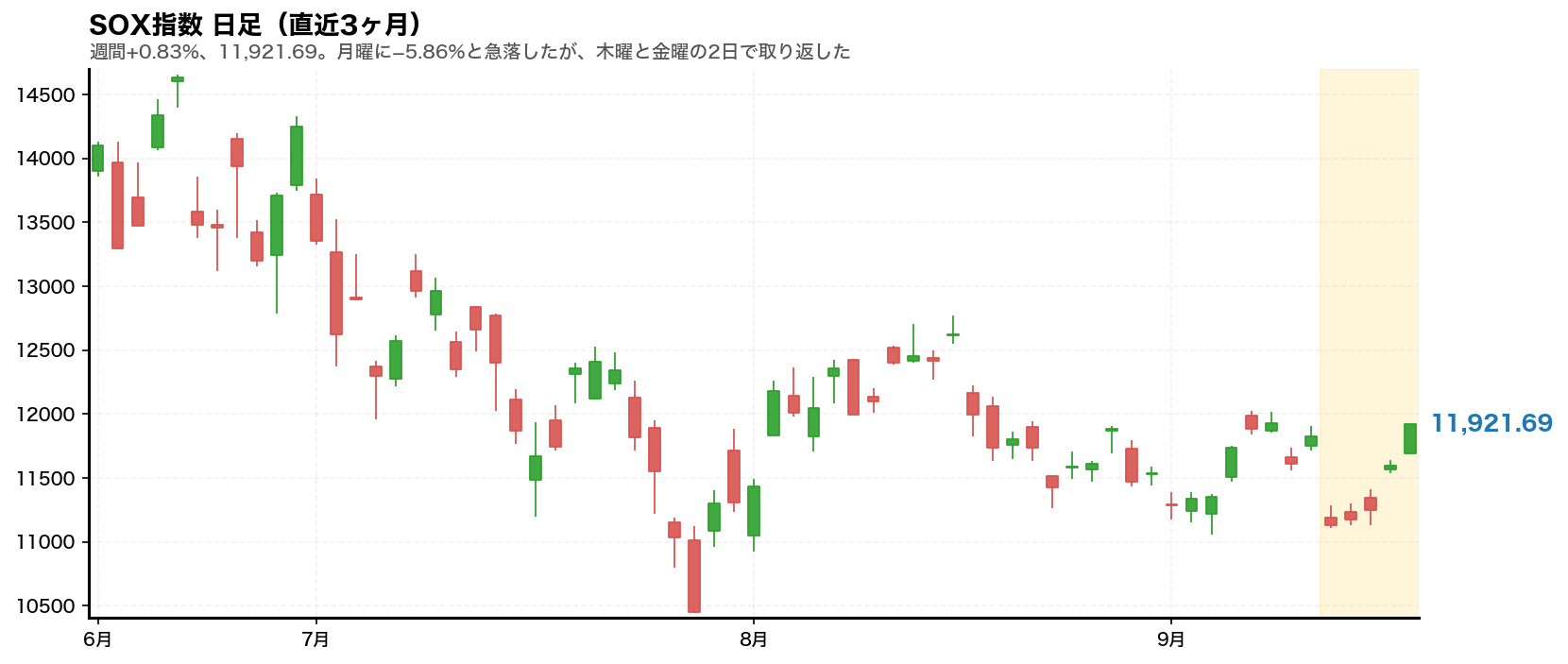 フィラデルフィア半導体株指数(SOX指数)の日足チャート。2026年9月14日から9月18日までの週をハイライトしている