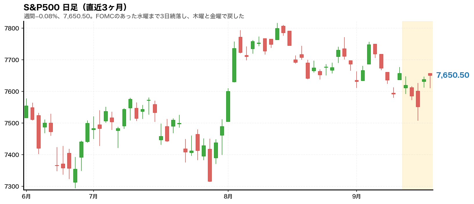 S&P500の日足チャート。2026年9月14日から9月18日までの週をハイライトしている