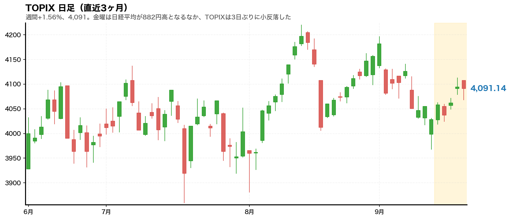 TOPIXの日足チャート。2026年9月14日から9月18日までの週をハイライトしている