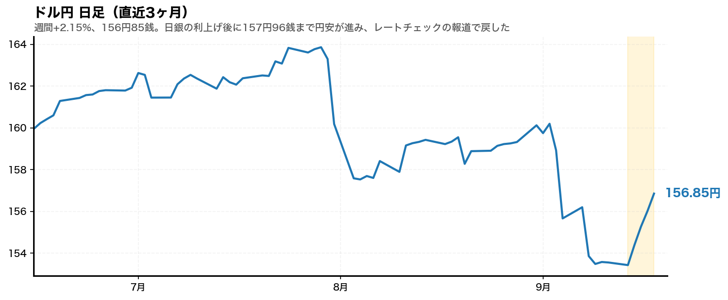 ドル円の日足チャート。2026年9月14日から9月18日までの週をハイライトしている