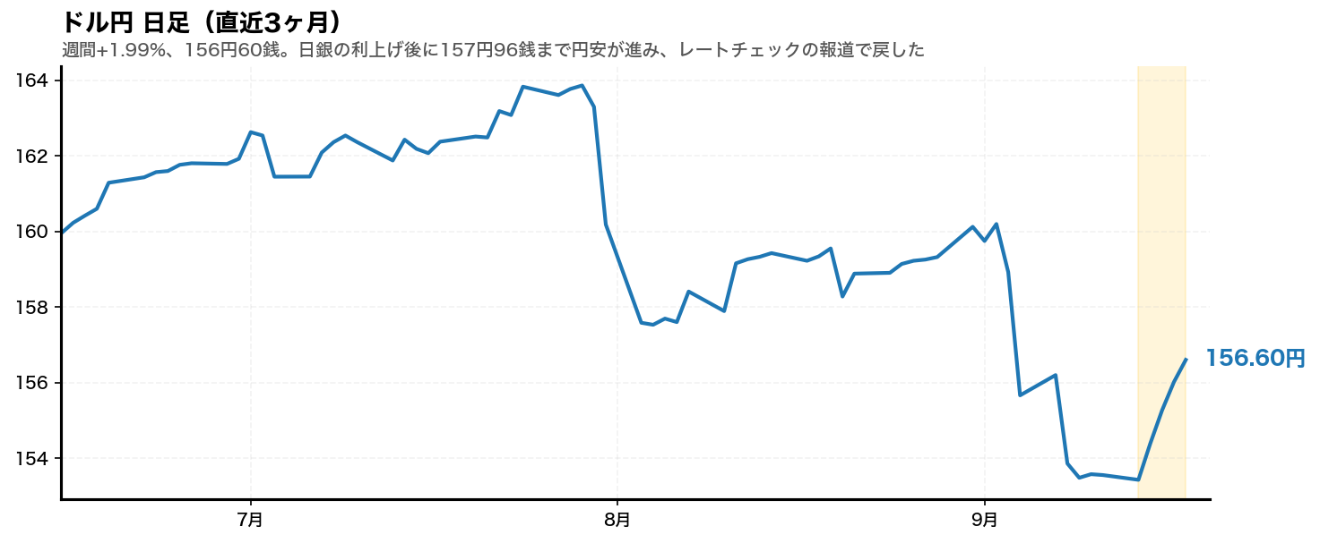 ドル円の日足チャート。2026年9月14日から9月18日までの週をハイライトしている