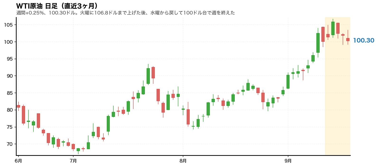 WTI原油先物の日足チャート。2026年9月14日から9月18日までの週をハイライトしている