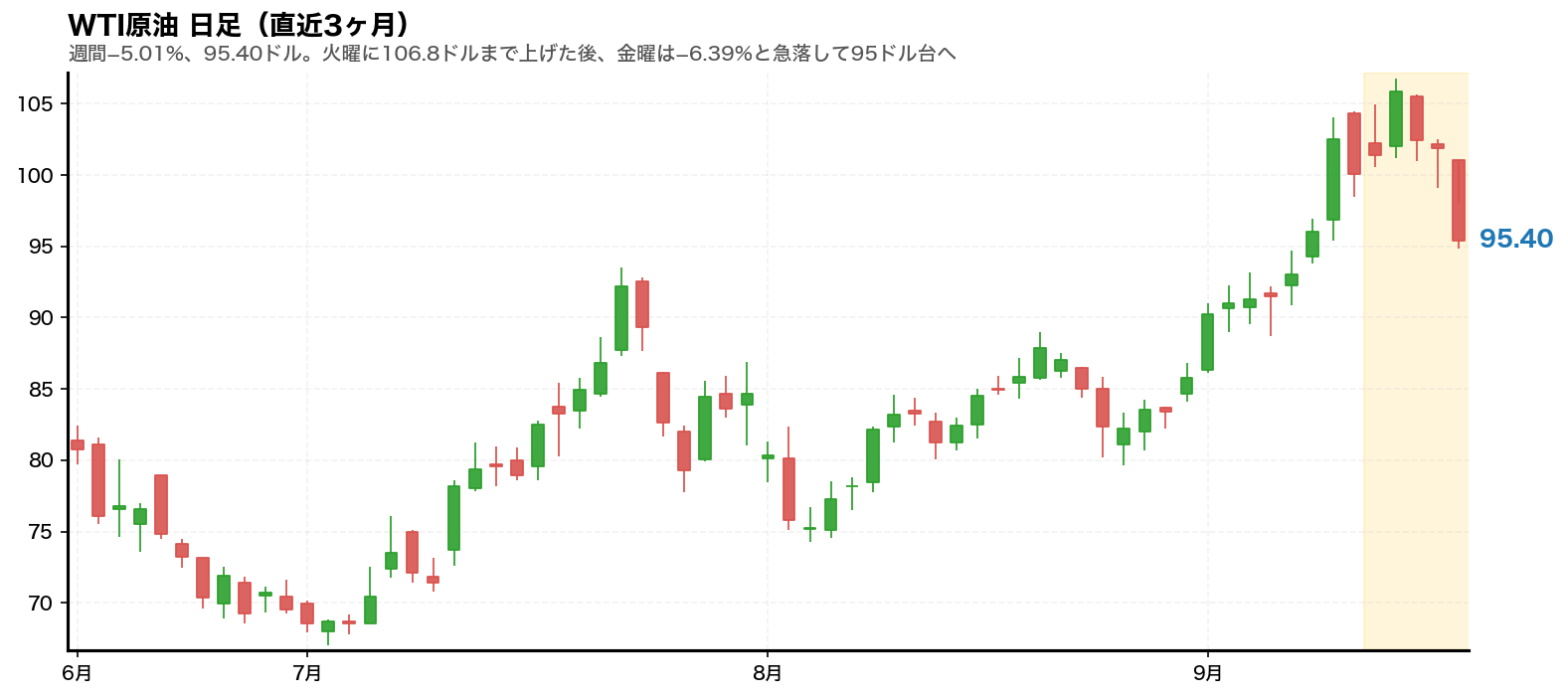 WTI原油先物の日足チャート。2026年9月14日から9月18日までの週をハイライトしている