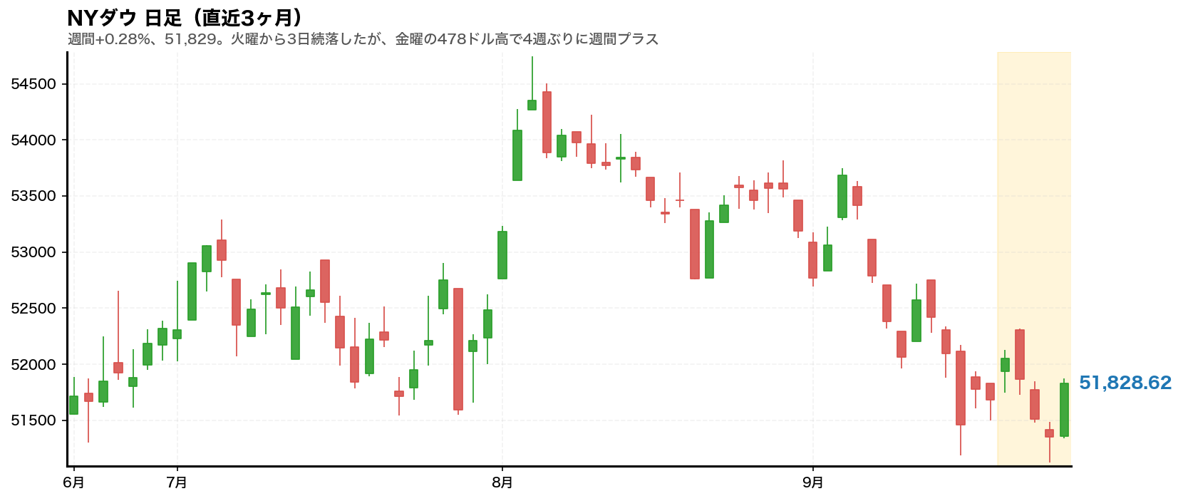 NYダウの日足チャート。2026年9月21日から9月25日までの週をハイライトしている