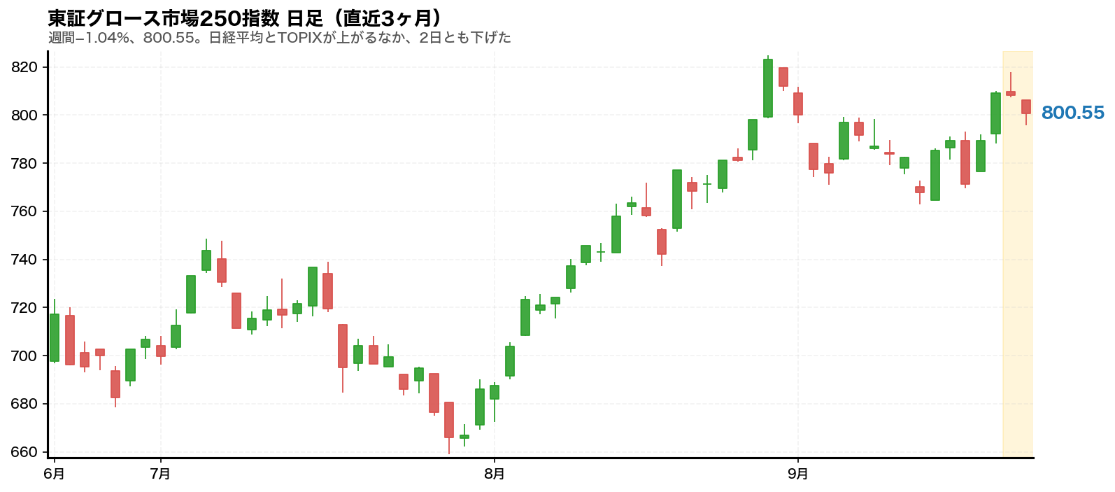 東証グロース市場250指数の日足チャート。2026年9月21日から9月25日までの週をハイライトしている