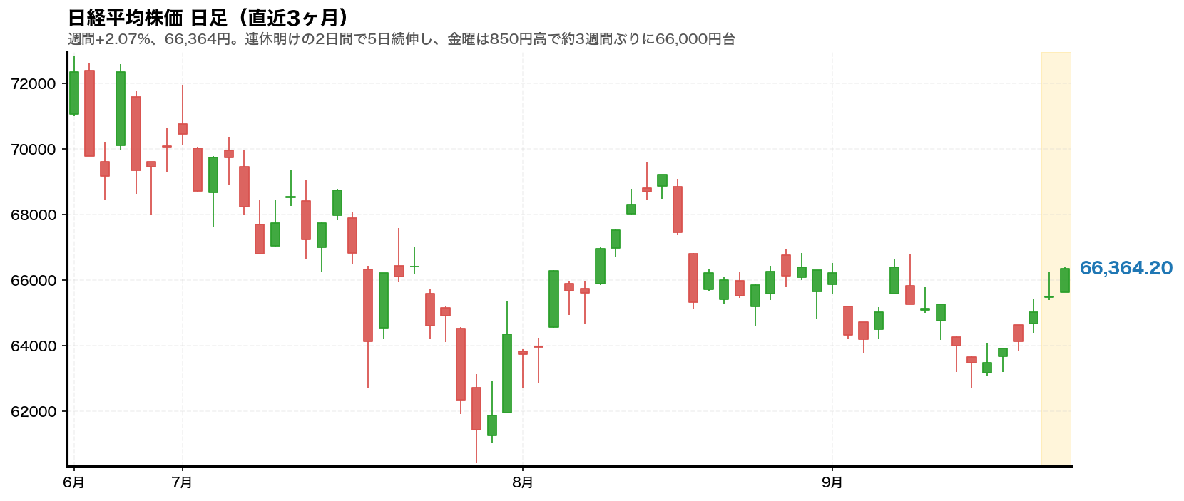 日経平均株価の日足チャート。2026年9月21日から9月25日までの週をハイライトしている