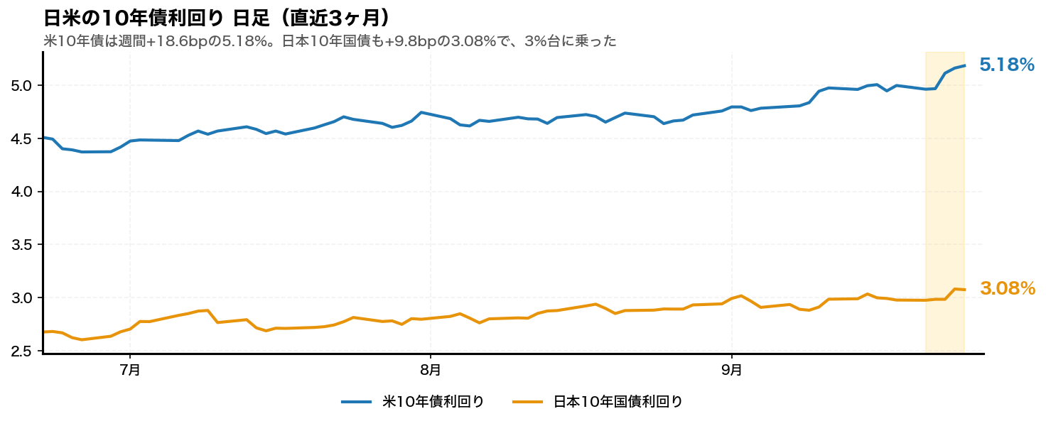 日米の10年債利回りの日足チャート。米10年債利回りと日本10年国債利回りを並べている
