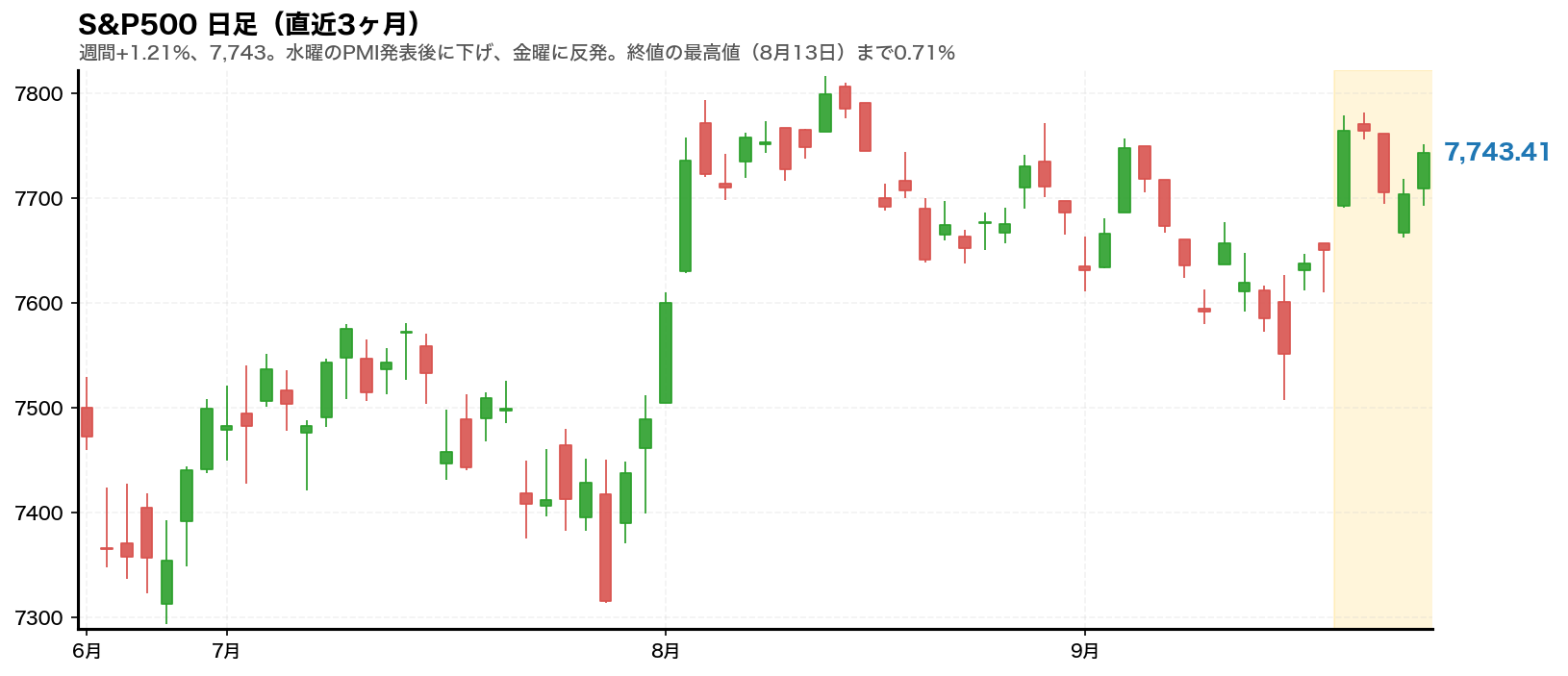 S&P500の日足チャート。2026年9月21日から9月25日までの週をハイライトしている