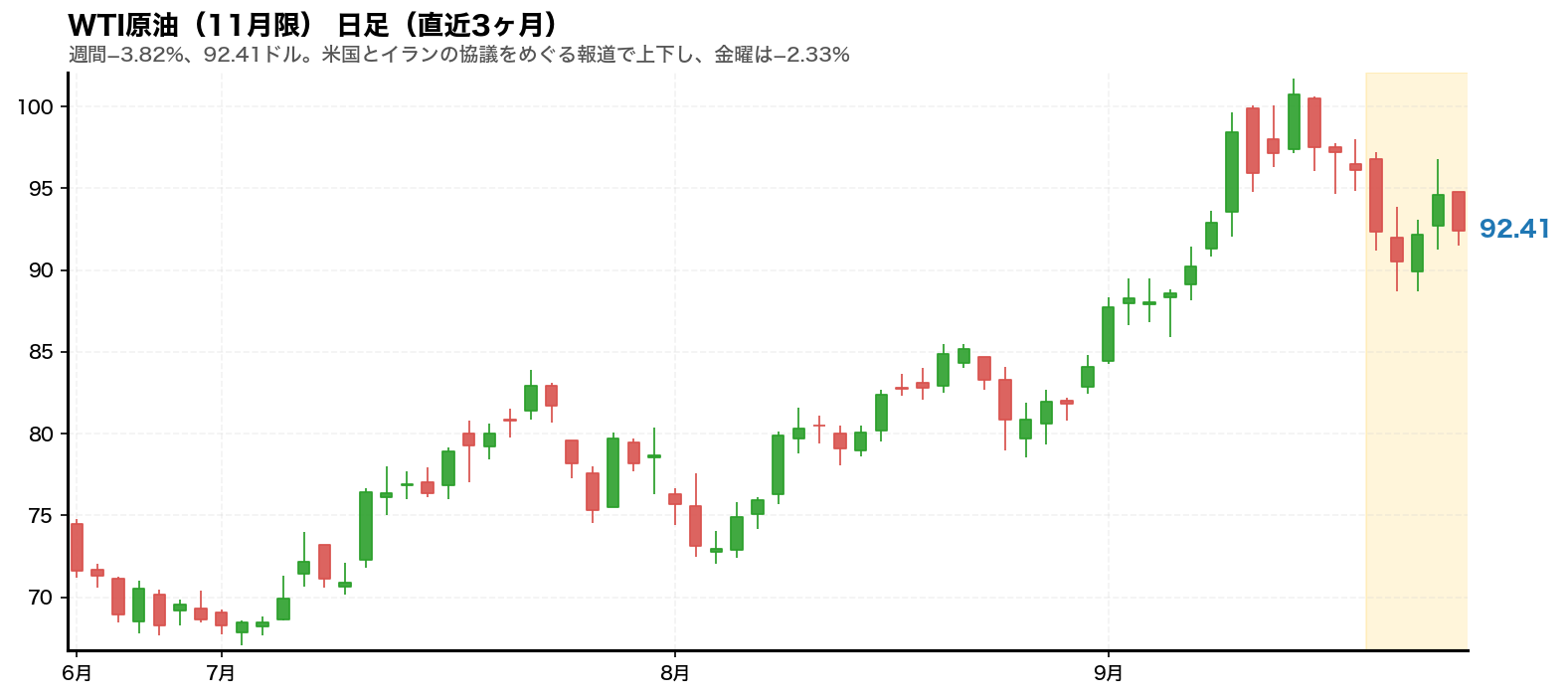 WTI原油先物(11月限)の日足チャート。2026年9月21日から9月25日までの週をハイライトしている