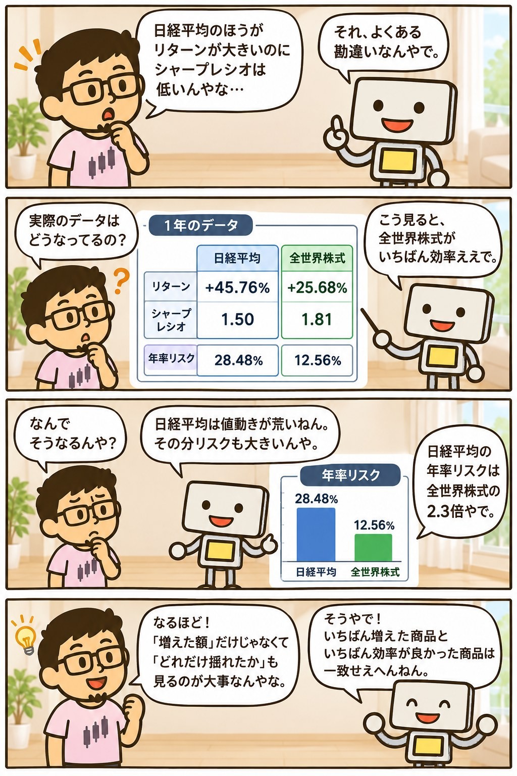 シャープレシオを解説する4コマ漫画。日経平均はリターン+45.76%でシャープレシオ1.50、全世界株式はリターン+25.68%でシャープレシオ1.81。年率リスクは日経平均28.48%に対して全世界株式12.56%で2.3倍の差がある