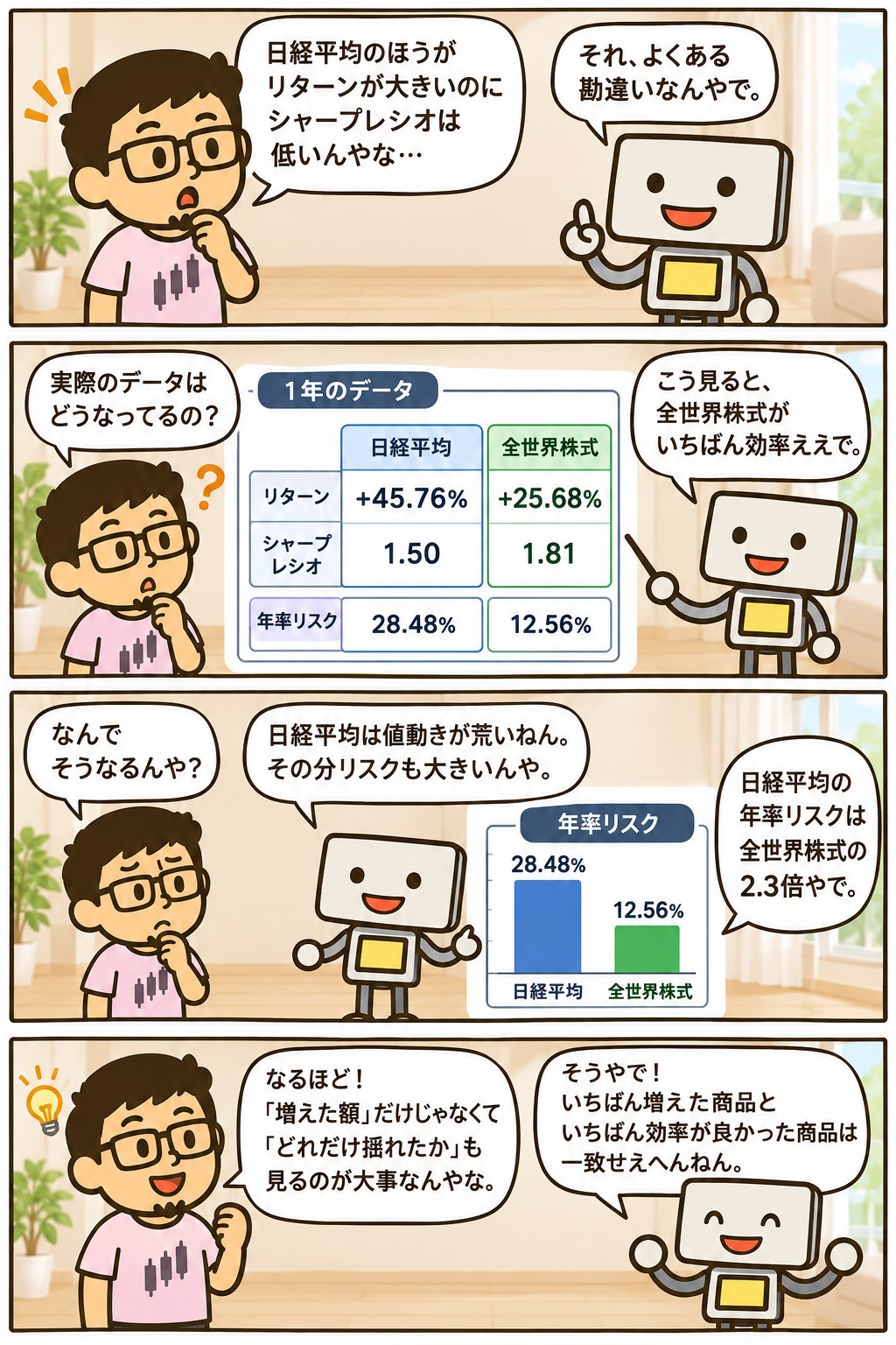 シャープレシオを解説する4コマ漫画。日経平均はリターン+45.76%でシャープレシオ1.50、全世界株式はリターン+25.68%でシャープレシオ1.81。年率リスクは日経平均28.48%に対して全世界株式12.56%で2.3倍の差がある