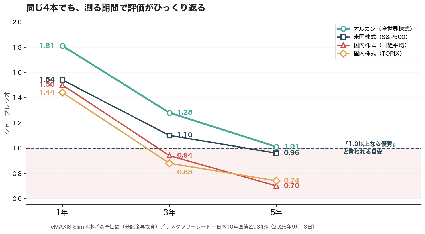 インデックスファンド4本のシャープレシオを1年・3年・5年で比べた折れ線グラフ。4本とも期間が長くなるほど下がり、5年で1.0を超えているのは全世界株式だけ