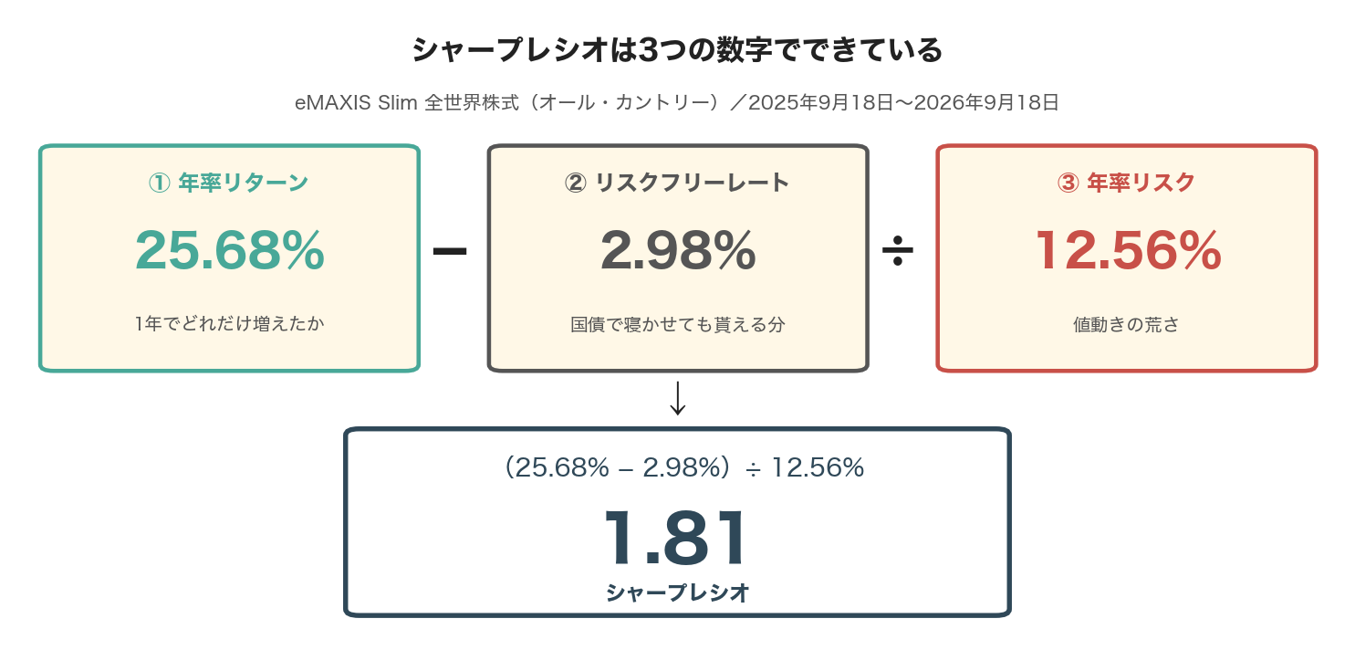 シャープレシオの計算式を3つの数字に分解した図。年率リターン25.68%からリスクフリーレート2.98%を引き、年率リスク12.56%で割ると1.81になる