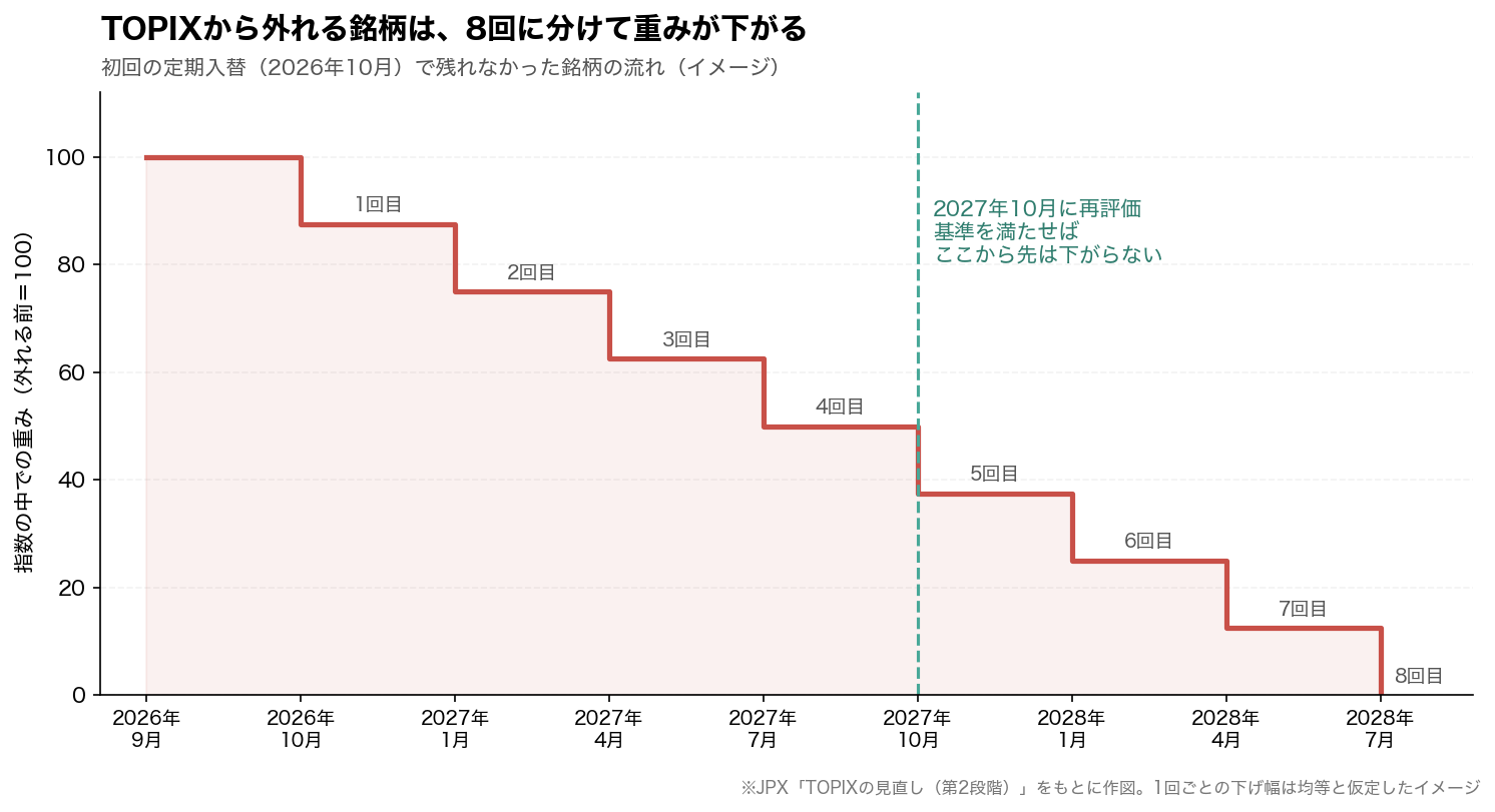TOPIXから外れる銘柄の重みが、2026年10月から四半期ごとに8回に分けて下がっていく流れを示した図。2027年10月に再評価があり、基準を満たせばそこから先は下がらない