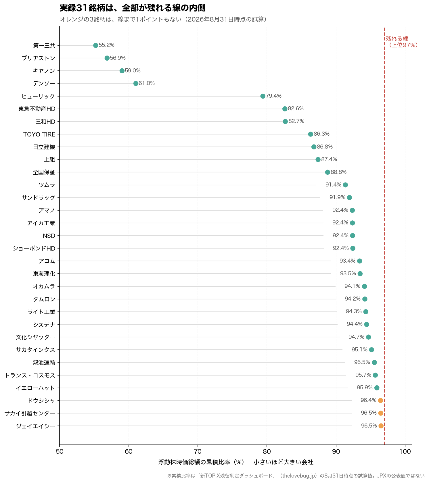 実録31銘柄の浮動株時価総額の累積比率を並べた図。31銘柄すべてが残れる線(上位97%)の内側にあり、ドウシシャ、サカイ引越センター、ジェイエイシーリクルートメントの3銘柄が線の近くにある