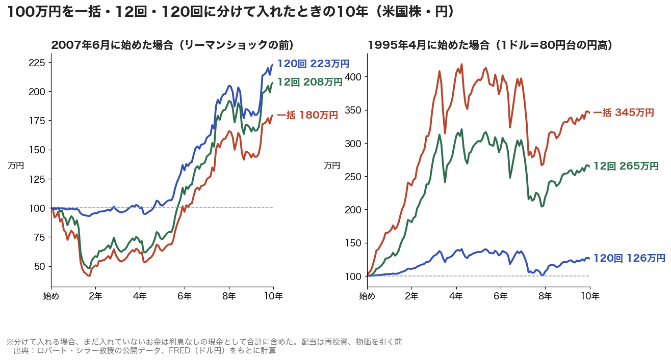 100万円を一括・12回・120回で入れたときの10年。2007年6月始めは120回が223万円で一括の180万円を上回り、1995年4月始めは一括が345万円で120回の126万円を上回った
