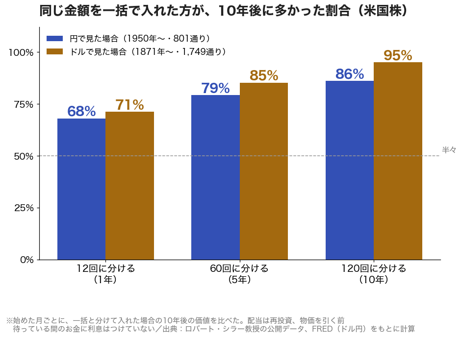 同じ金額を一括で入れた方が10年後に多かった割合。円で12回68%、60回79%、120回86%