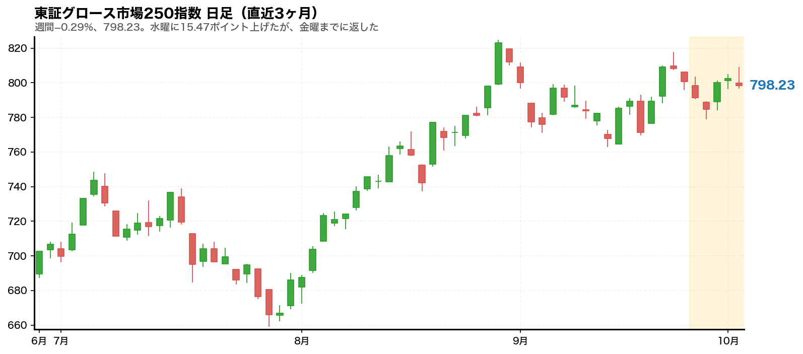 東証グロース市場250指数の日足チャート。2026年9月28日から10月2日までの週をハイライトしている