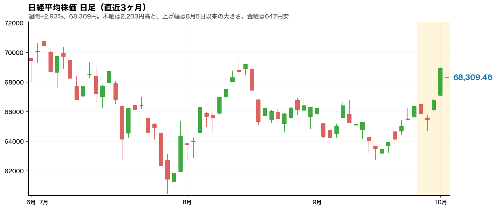 日経平均株価の日足チャート。2026年9月28日から10月2日までの週をハイライトしている