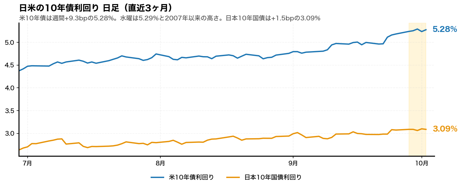 日米の10年債利回りの日足チャート。米10年債利回りと日本10年国債利回りを並べている