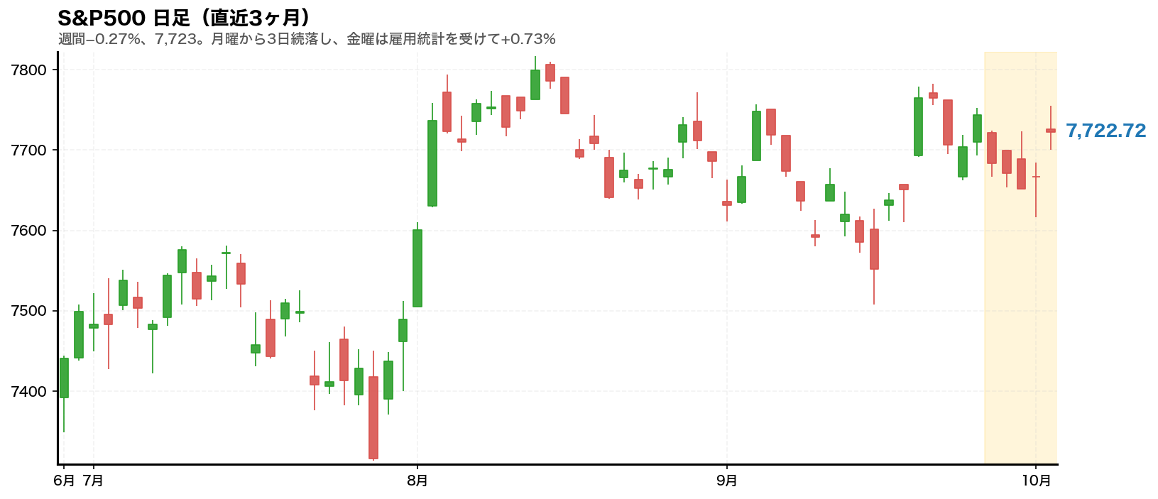 S&P500の日足チャート。2026年9月28日から10月2日までの週をハイライトしている