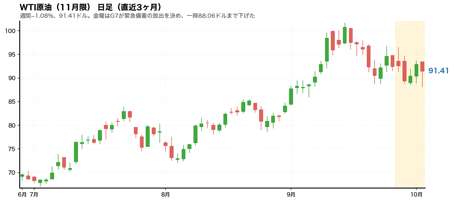 WTI原油先物(11月限)の日足チャート。2026年9月28日から10月2日までの週をハイライトしている