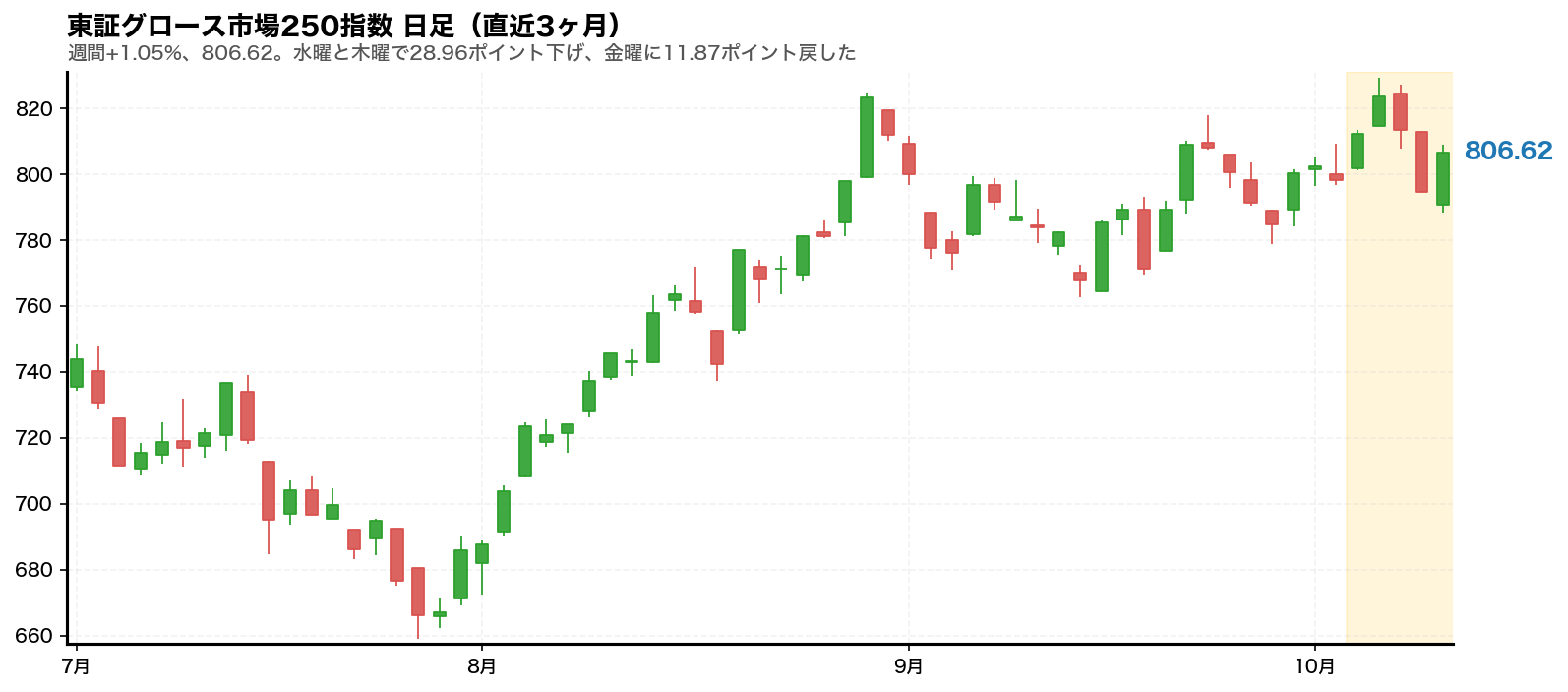 東証グロース市場250指数の日足チャート。2026年10月5日から10月9日までの週をハイライトしている