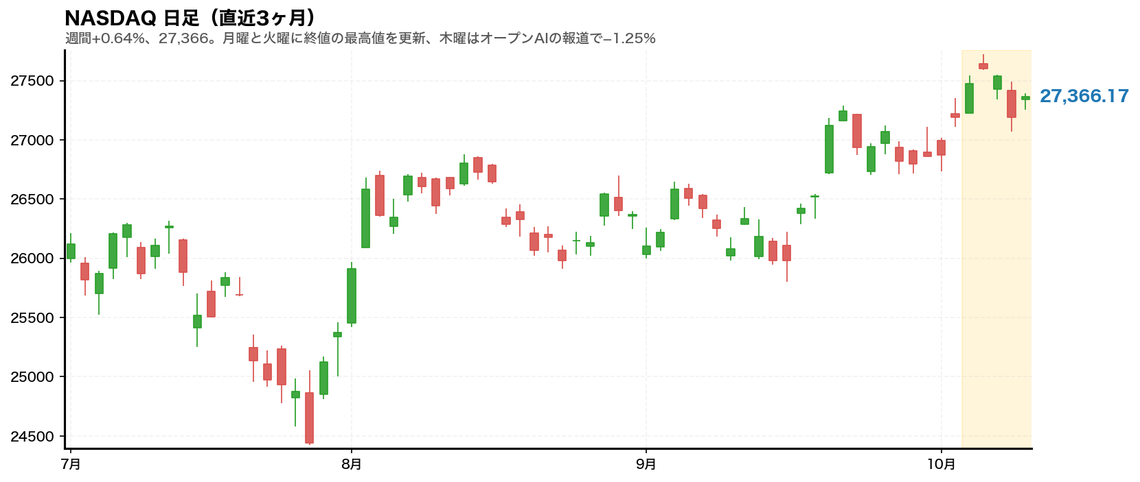NASDAQ総合指数の日足チャート。2026年10月5日から10月9日までの週をハイライトしている