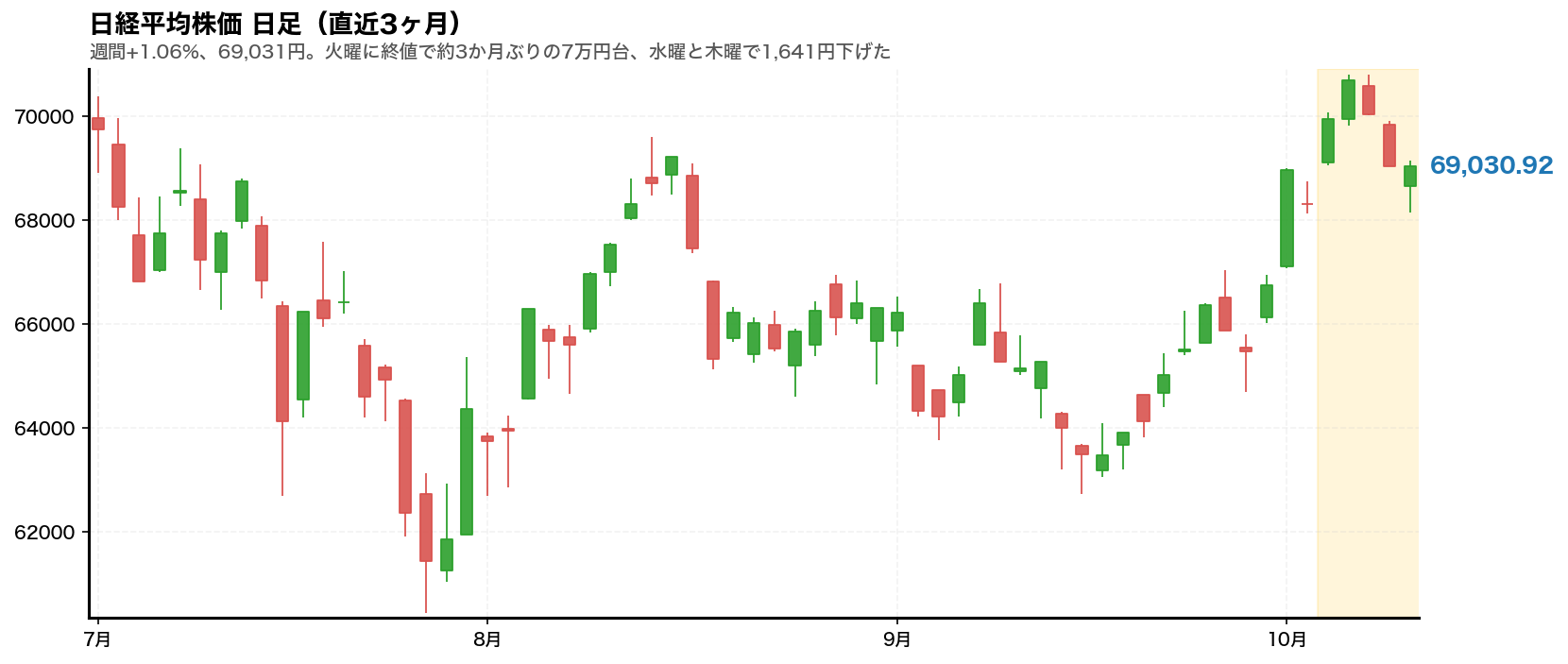 日経平均株価の日足チャート。2026年10月5日から10月9日までの週をハイライトしている