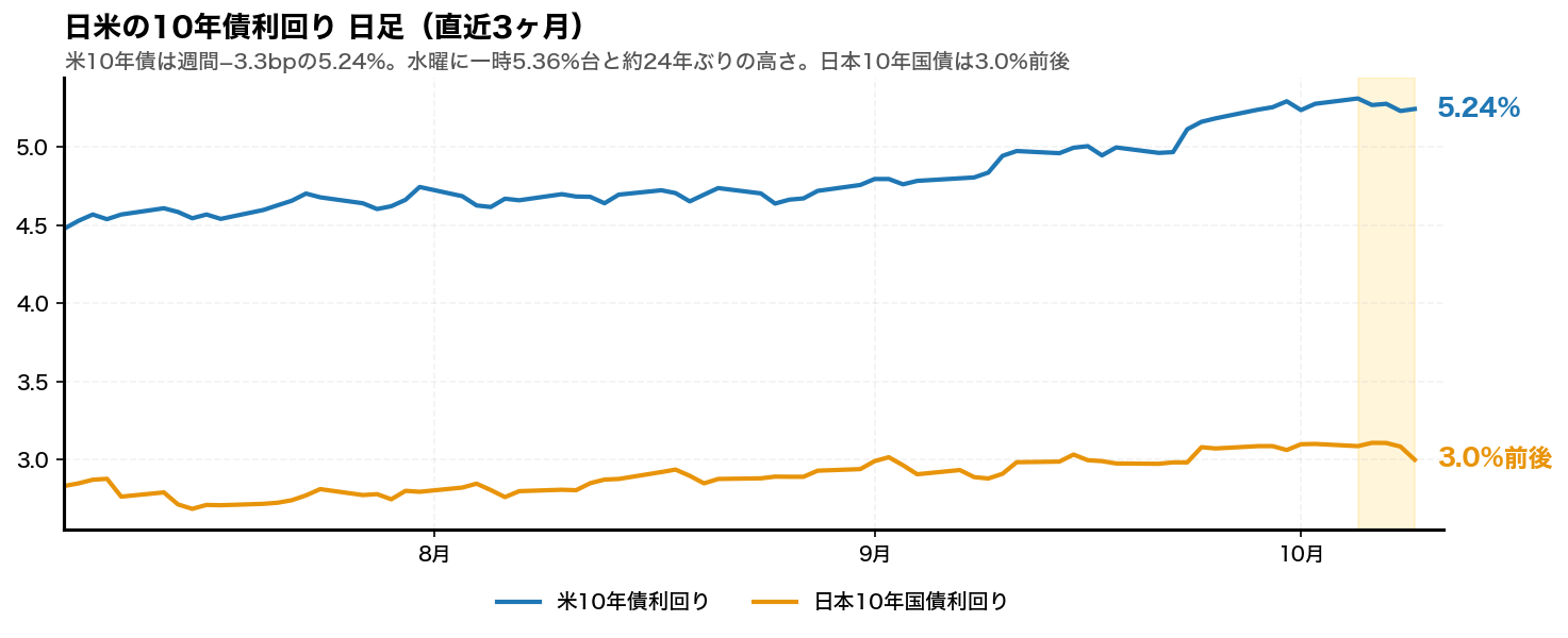 日米の10年債利回りの日足チャート。米10年債利回りと日本10年国債利回りを並べている